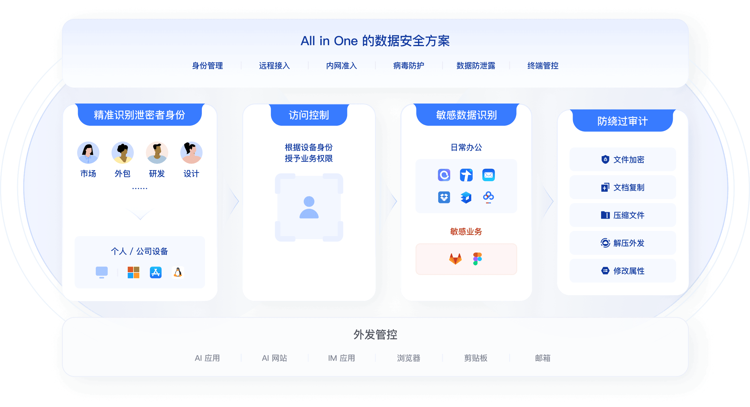 飞连数据安全解决方案